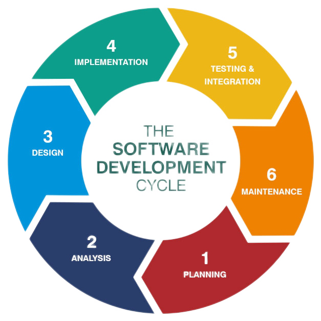 cmsn software development cycle