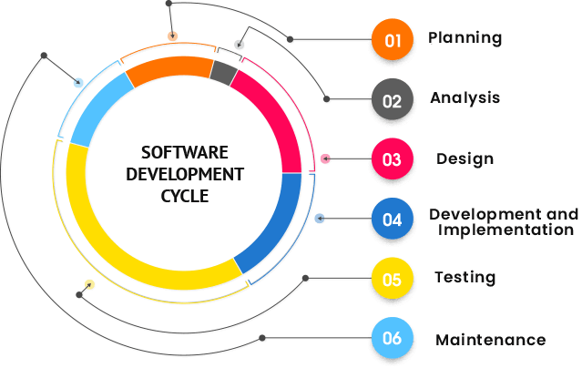 software development in Australia